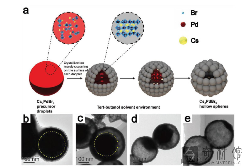 无表面活性剂一步合成用于痕量 co 检测的无铅钙钛矿空心纳米球